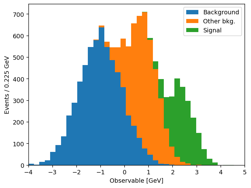 Stacked histogram drawn by calling plt.stairs three times, accumulating a baseline manually so each component sits on top of the previous one.