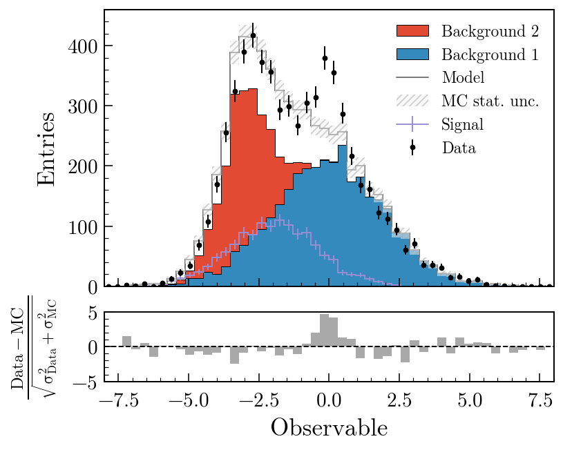 A stacked background model with an unstacked signal component overlaid, data points with error bars and an MC statistical uncertainty band, and a pull panel below showing per-bin (data minus MC) divided by combined uncertainty.