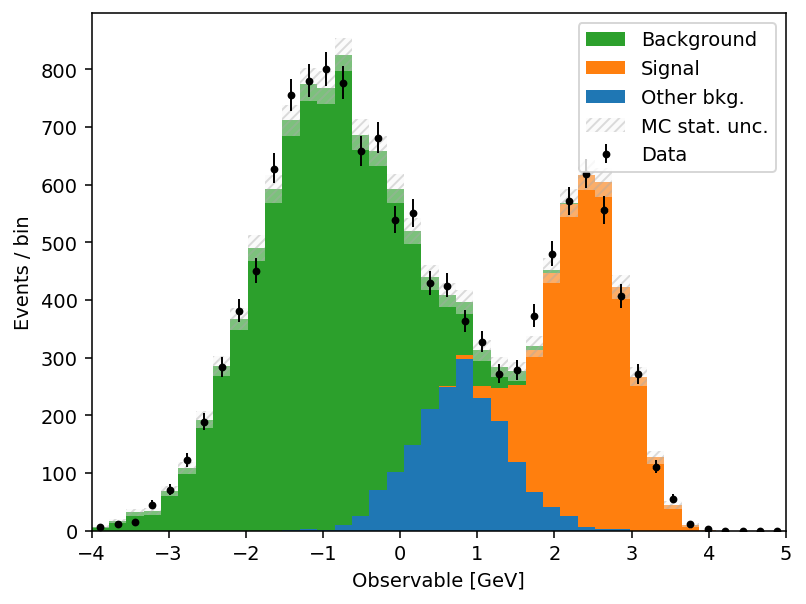 Stacked weighted MC with three components auto-sorted by yield, a hatched MC statistical uncertainty band spanning the model total, and data points with Poisson-interval error bars. The full figure is composed by three independent mh.histplot calls onto the same axes.