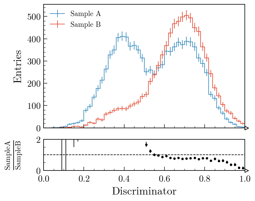 Two histograms overlaid in the main panel with their ratio in a thin lower panel; the ratio drops sharply where Sample A’s spectrum extends past Sample B’s.
