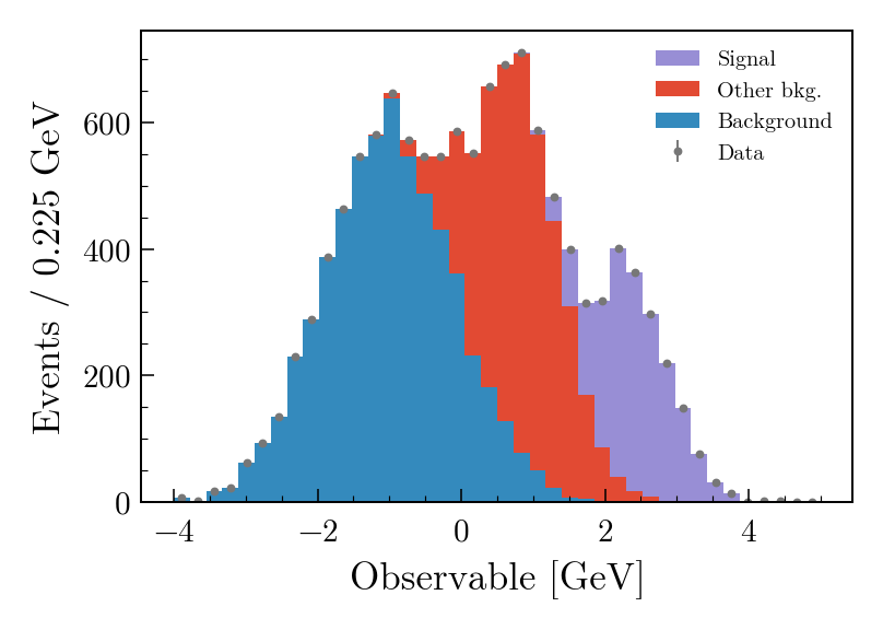plothist style: no experiment label, serif typography, neutral colour palette. The same stacked-histogram-with-data plot rendered in mplhep’s non-experiment style.